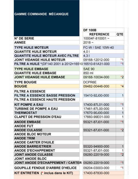tableau guide révision DF100 B