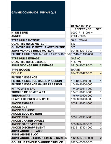 tableau guide révision DF90 / DF115 / DF140 de 2001 à 2005