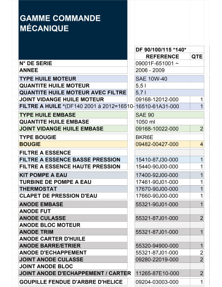 tableau guide révision DF90 / DF115 / DF140 de 2006 à 2009