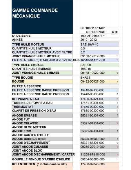 tableau guide révision DF100 / DF115 / DF140 de 2010 à 2012
