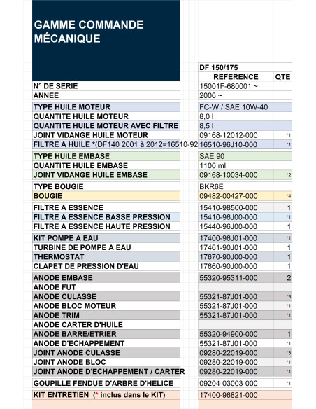 tableau guide révision DF150 / DF175 de 2006 et  suivantes