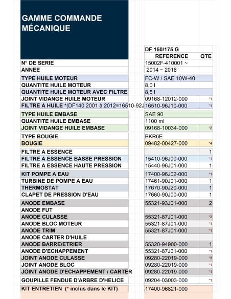 tableau guide révision DF150 / DF175 G de 2014 à 2016