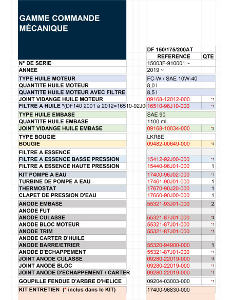 tableau guide révision DF150AP / 175AP / 200A / 200AP de 2016 et +