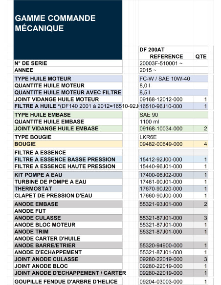 tableau guide révision DF200AT de 2015 et suivantes