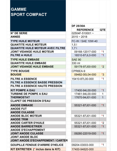 tableau guide révision DF25/30A de 2015 à 2018