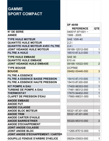 tableau guide révision DF40 / DF50 de 1999 à 2005