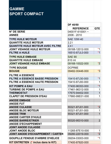 tableau guide révision DF40 / DF50 de 2006 à 2010