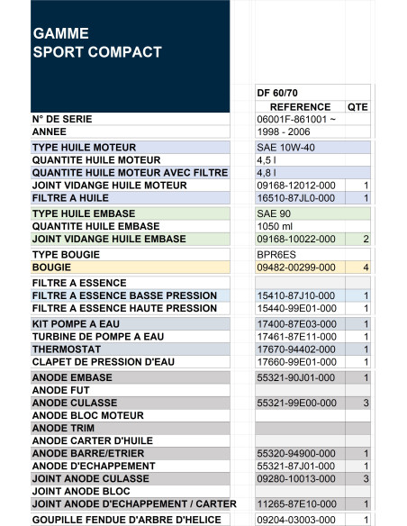 tableau guide révision DF60 / DF70 de 1998 à 2006